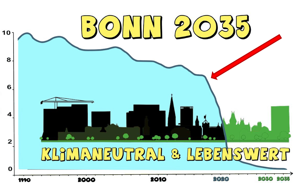 Grafik zum Ausstoß von Treibhausgasen in Bonn